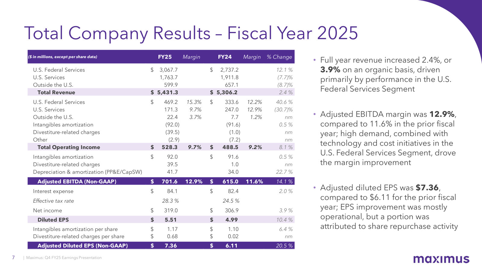 Full-year FY25 results: 3.9% organic growth, adjusted EBITDA margin up 130bps to 12.9%, adjusted EPS $7.36.