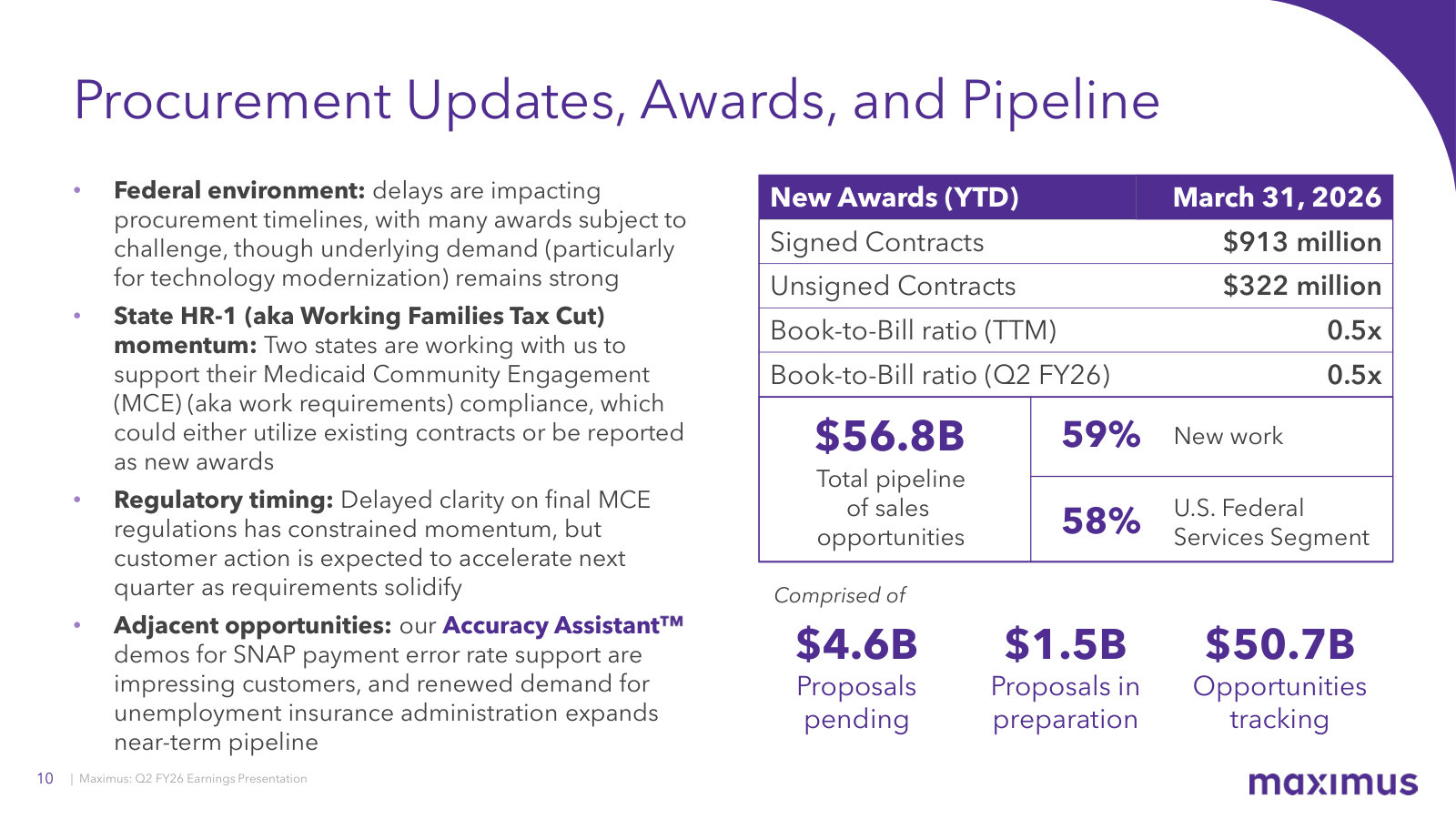 Book-to-bill at 0.5x against a $56.8B pipeline, with procurement delays and H.R.1 timing named as the reasons awards are slow.