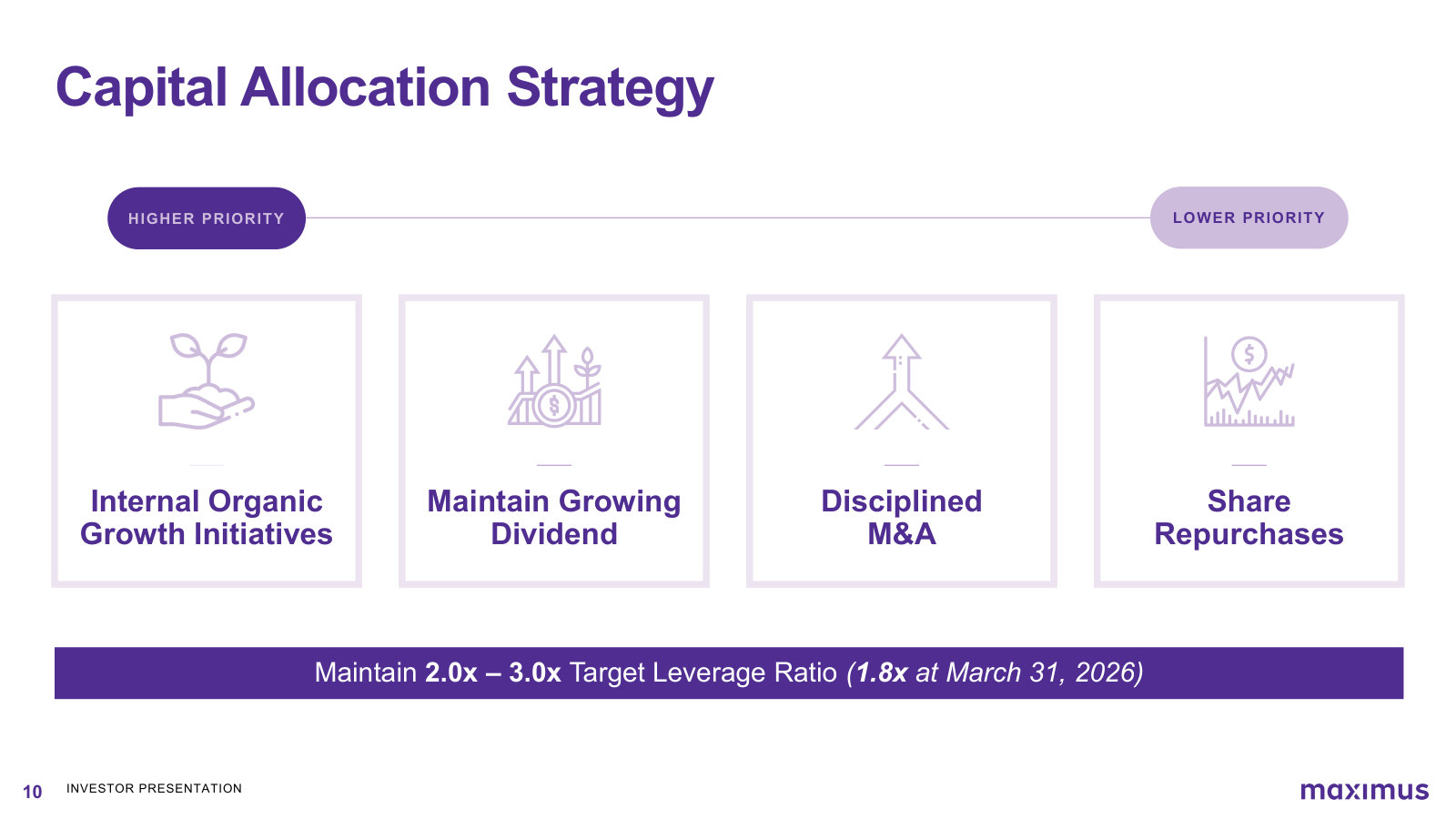 Capital allocation priorities in order, and the 2.0x–3.0x target leverage range against 1.8x actual.